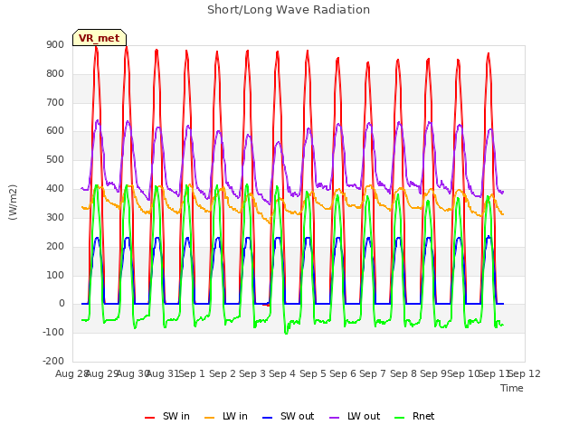 plot of Short/Long Wave Radiation