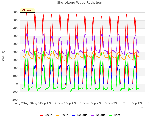 plot of Short/Long Wave Radiation