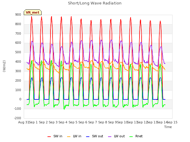 plot of Short/Long Wave Radiation