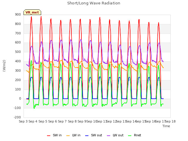 plot of Short/Long Wave Radiation