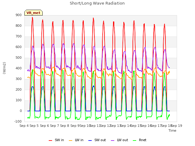 plot of Short/Long Wave Radiation