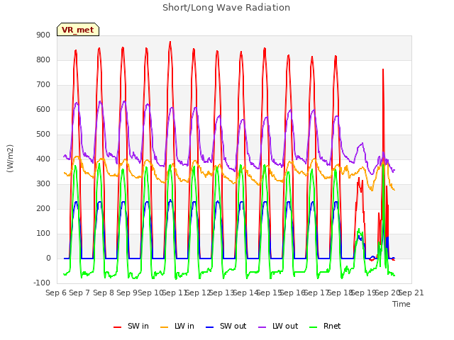 plot of Short/Long Wave Radiation