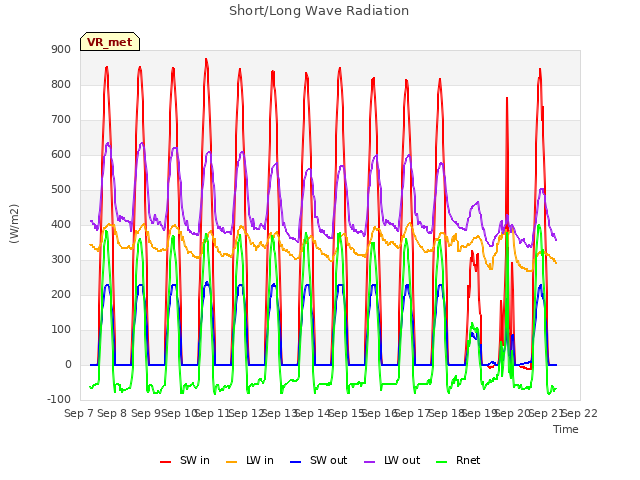 plot of Short/Long Wave Radiation