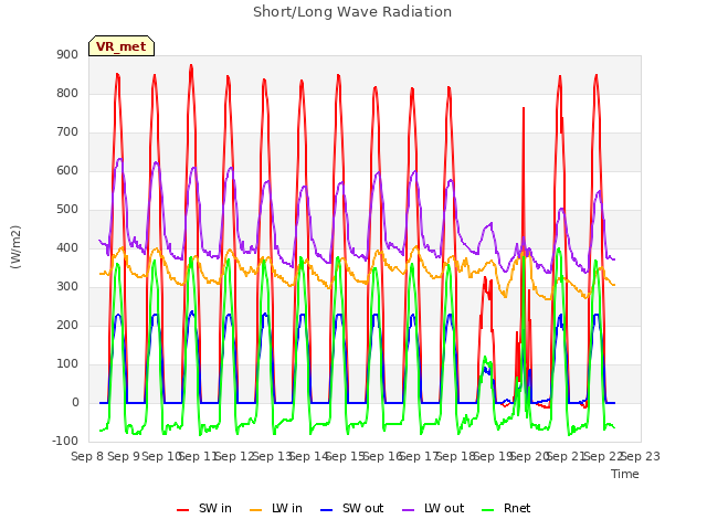 plot of Short/Long Wave Radiation