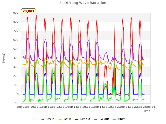 plot of Short/Long Wave Radiation