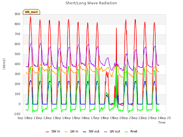 plot of Short/Long Wave Radiation