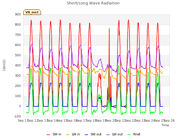 plot of Short/Long Wave Radiation