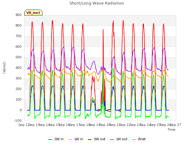 plot of Short/Long Wave Radiation