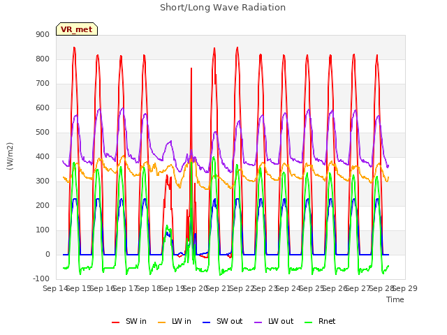 plot of Short/Long Wave Radiation