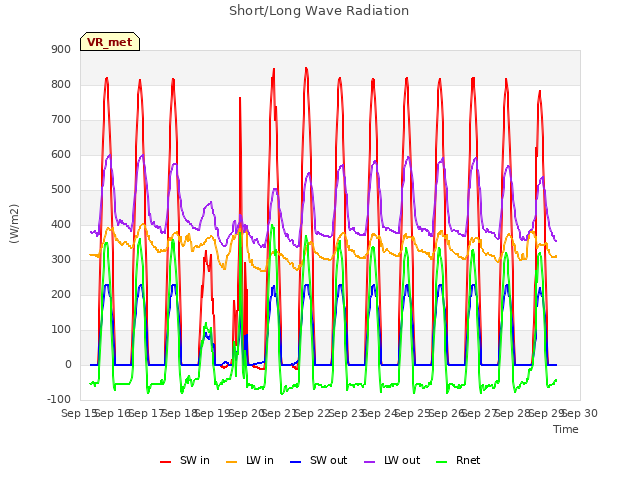 plot of Short/Long Wave Radiation