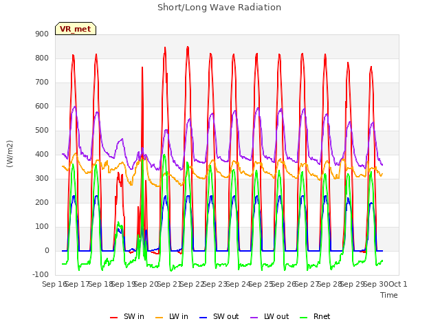 plot of Short/Long Wave Radiation