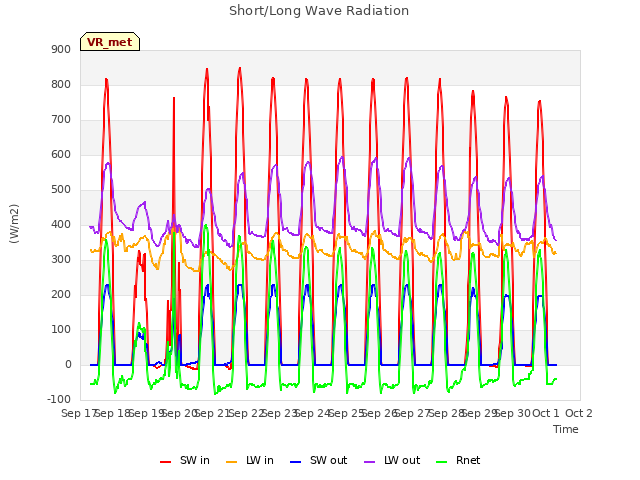 plot of Short/Long Wave Radiation