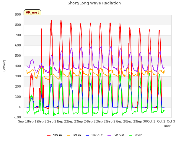 plot of Short/Long Wave Radiation