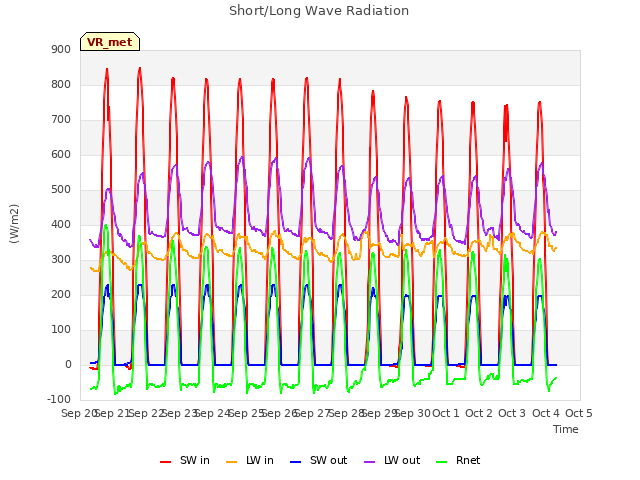 plot of Short/Long Wave Radiation