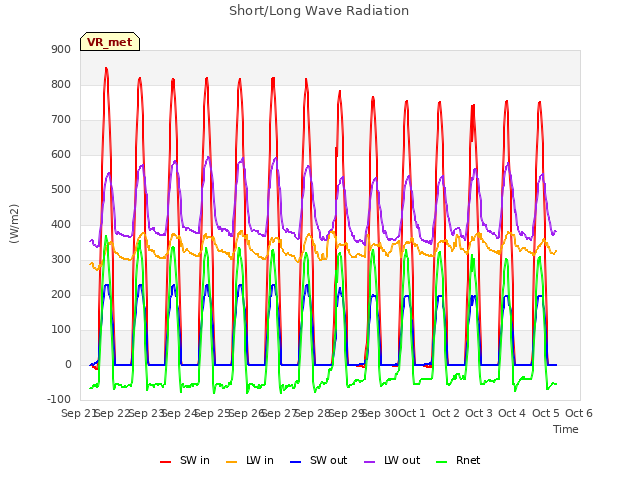 plot of Short/Long Wave Radiation