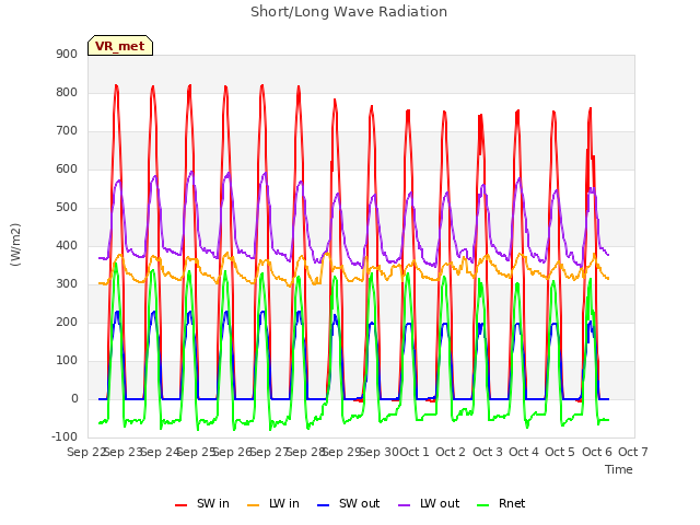 plot of Short/Long Wave Radiation