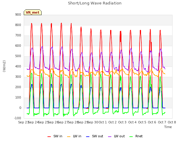 plot of Short/Long Wave Radiation