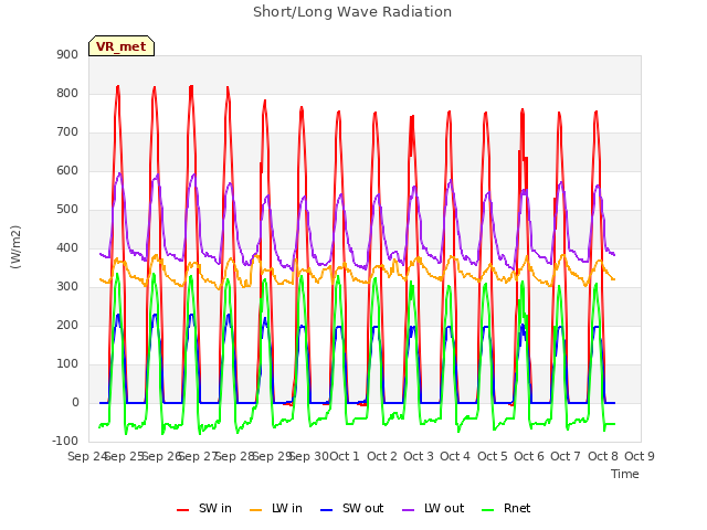 plot of Short/Long Wave Radiation