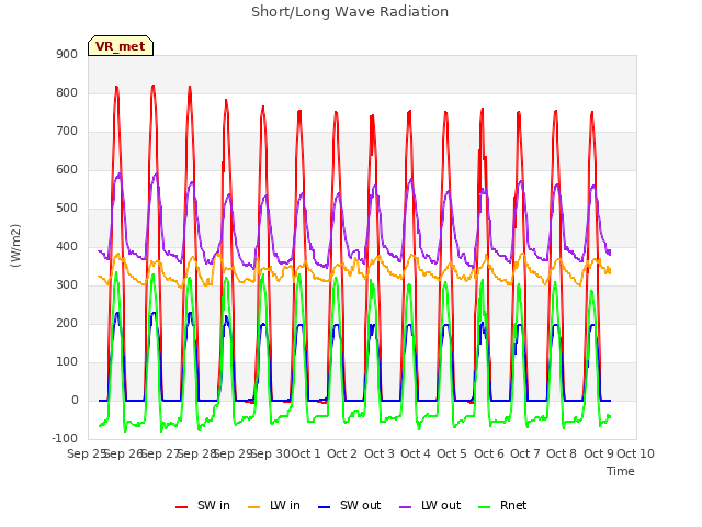 plot of Short/Long Wave Radiation