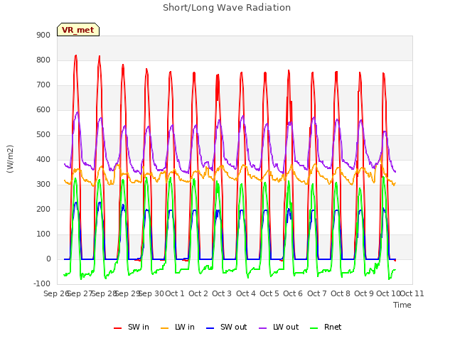 plot of Short/Long Wave Radiation