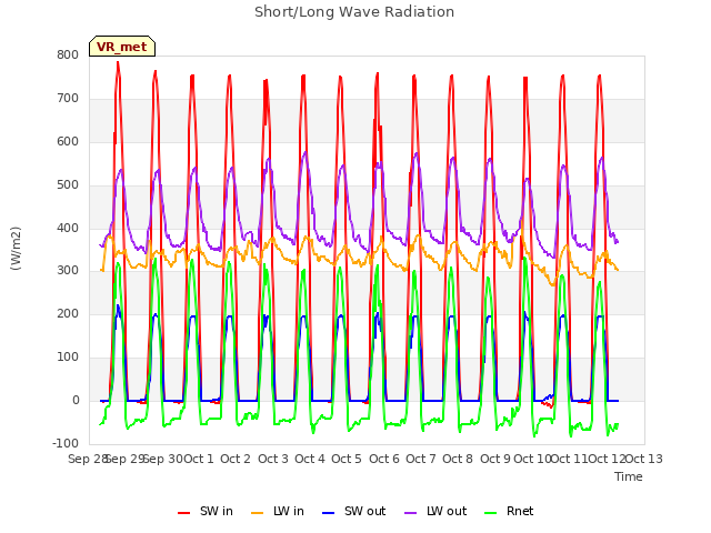 plot of Short/Long Wave Radiation