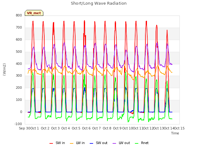 plot of Short/Long Wave Radiation