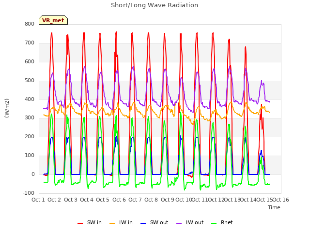 plot of Short/Long Wave Radiation