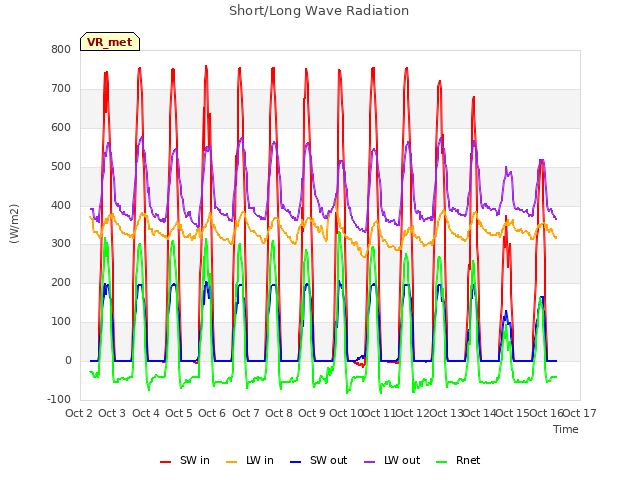 plot of Short/Long Wave Radiation