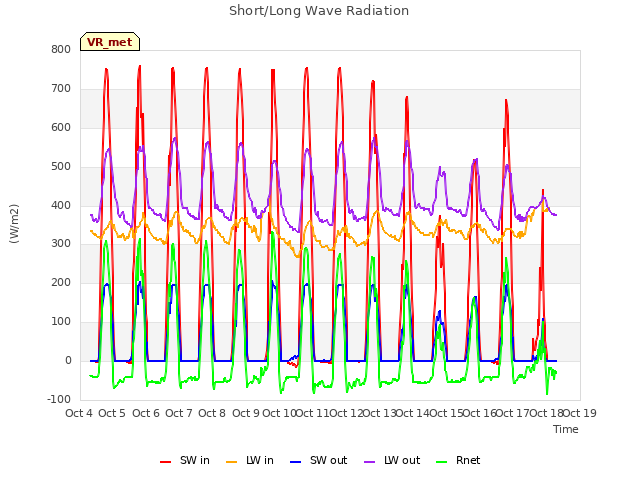 plot of Short/Long Wave Radiation