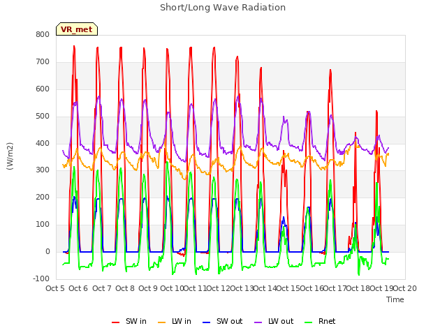 plot of Short/Long Wave Radiation