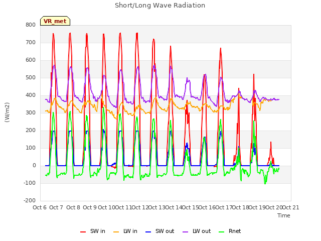 plot of Short/Long Wave Radiation