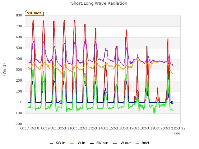 plot of Short/Long Wave Radiation