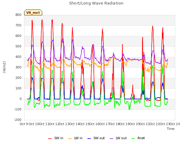 plot of Short/Long Wave Radiation