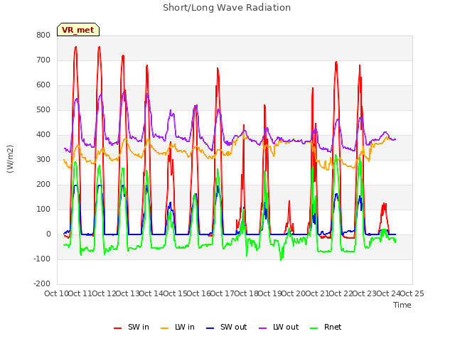 plot of Short/Long Wave Radiation