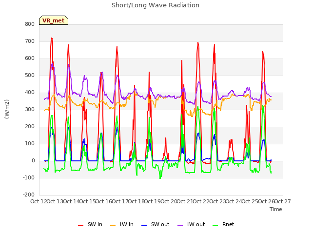 plot of Short/Long Wave Radiation