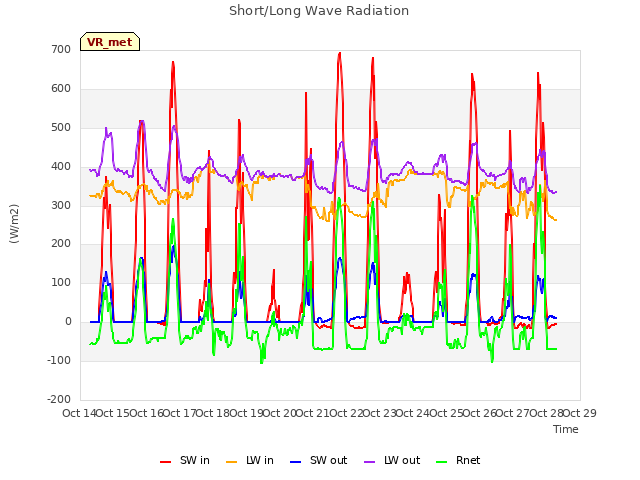 plot of Short/Long Wave Radiation