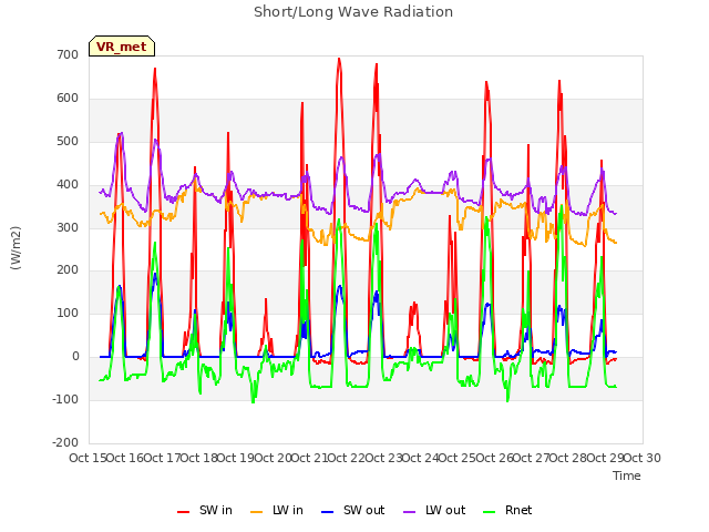 plot of Short/Long Wave Radiation