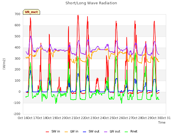 plot of Short/Long Wave Radiation