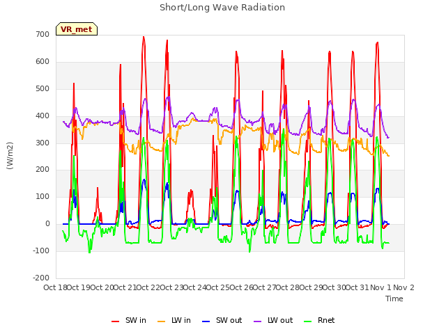 plot of Short/Long Wave Radiation