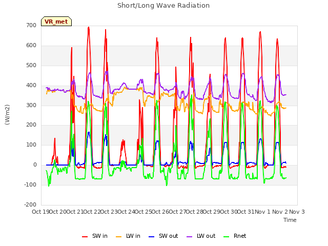 plot of Short/Long Wave Radiation