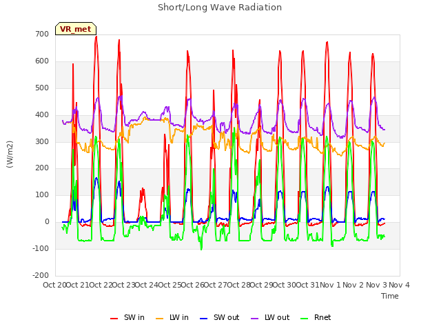 plot of Short/Long Wave Radiation