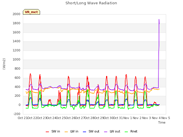 plot of Short/Long Wave Radiation