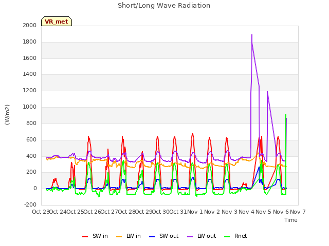 plot of Short/Long Wave Radiation