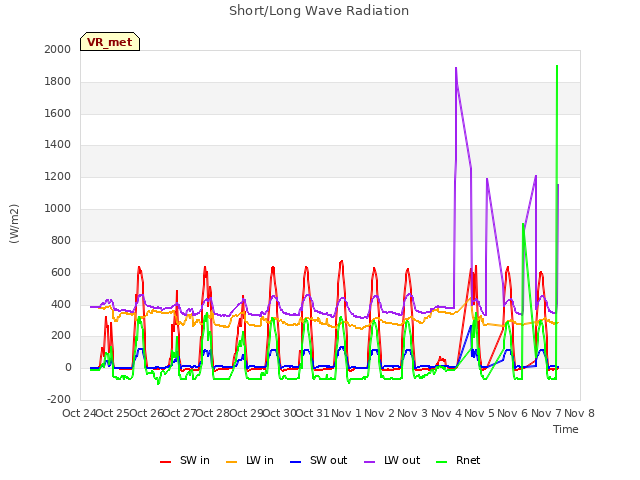 plot of Short/Long Wave Radiation