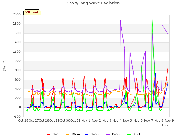 plot of Short/Long Wave Radiation