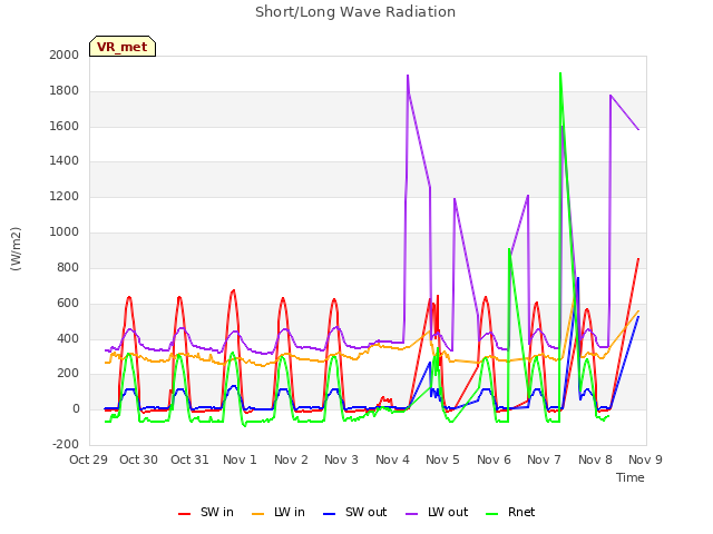 plot of Short/Long Wave Radiation