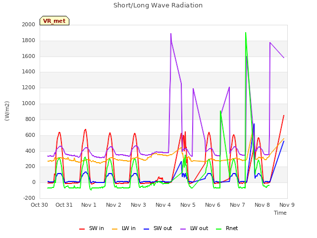 plot of Short/Long Wave Radiation