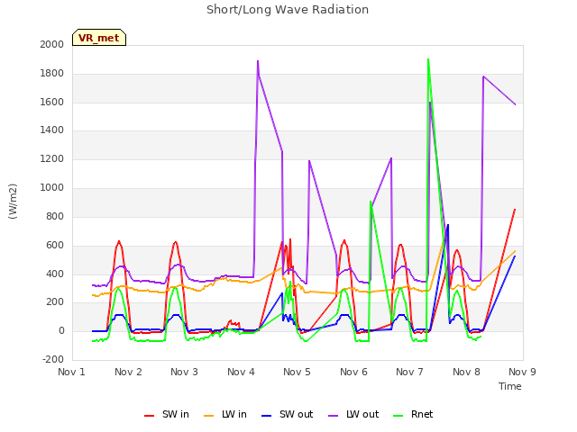 plot of Short/Long Wave Radiation