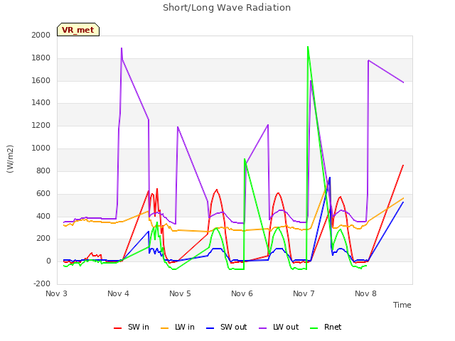 plot of Short/Long Wave Radiation