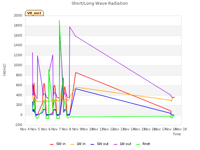 plot of Short/Long Wave Radiation